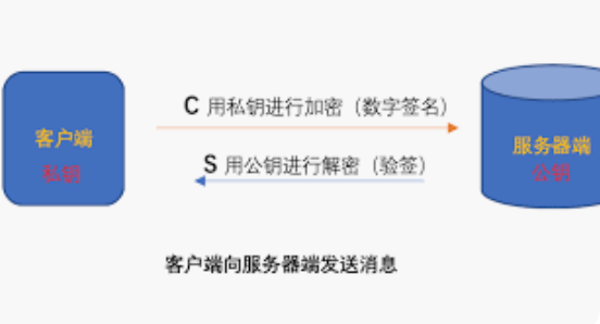 加密签名是什么?如何在区块链交易中使用数字签名? - php中文网